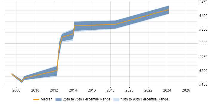 Contractor daily rate distribution trend for Classic ASP Developer job vacancies in the West Midlands