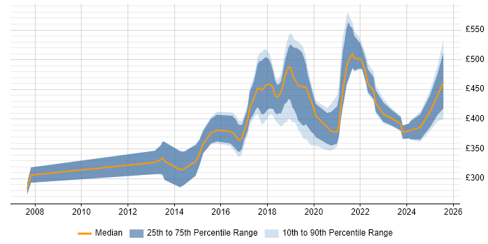 Contractor daily rate distribution trend for jobs in the West Midlands citing Clean Code Contractor daily rate distribution trend for jobs in the West Midlands citing Clean Code