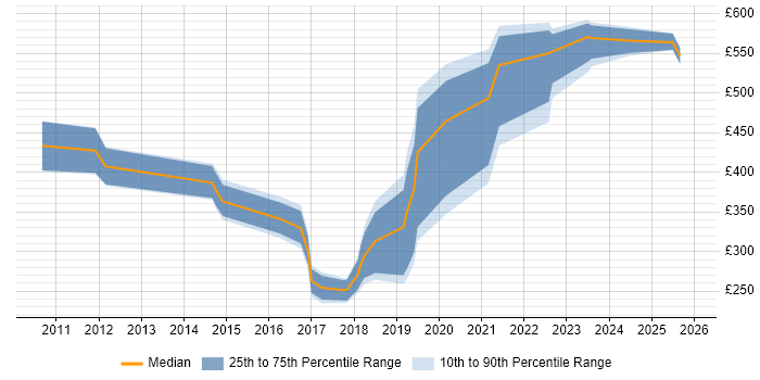 Contractor daily rate distribution trend for jobs in the West Midlands citing Client Onboarding