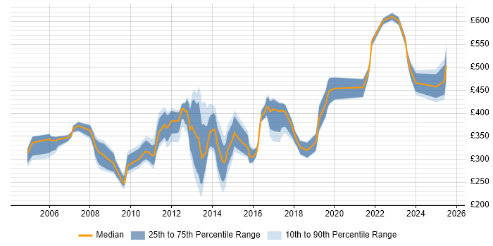 Contractor daily rate distribution trend for jobs in the West Midlands citing Client/Server Contractor daily rate distribution trend for jobs in the West Midlands citing Client/Server