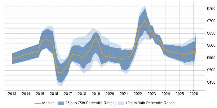 Contractor daily rate distribution trend for Cloud Architect job vacancies in the West Midlands