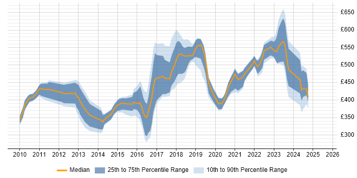Contractor daily rate distribution trend for jobs in the West Midlands citing Cloud Computing
