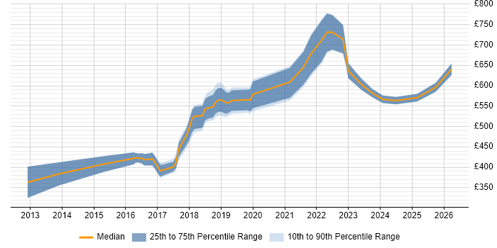 Contractor daily rate distribution trend for Cloud Consultant job vacancies in the West Midlands