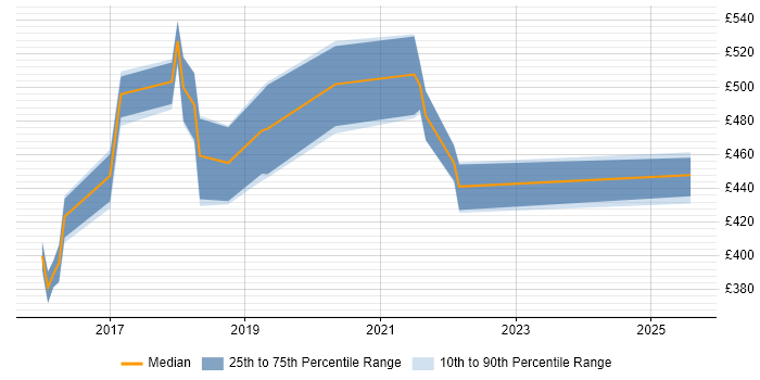 Contractor daily rate distribution trend for Cloud Developer job vacancies in the West Midlands
