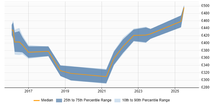 Contractor daily rate distribution trend for Cloud Infrastructure Engineer job vacancies in the West Midlands