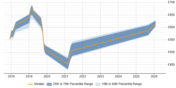 Contractor daily rate distribution trend for jobs in the West Midlands citing Cloud Operations