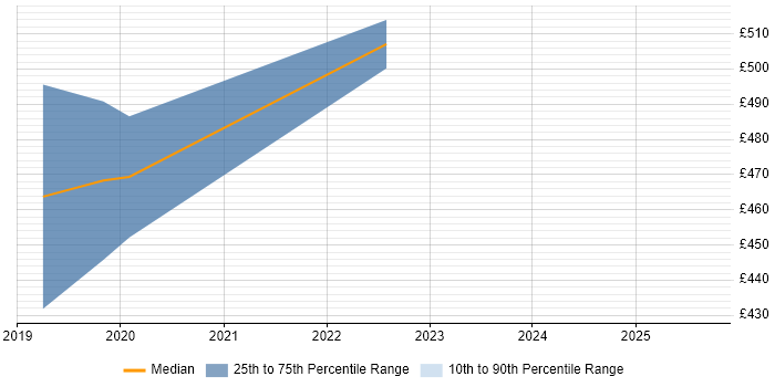 Contractor daily rate distribution trend for Cloud Software Engineer job vacancies in the West Midlands