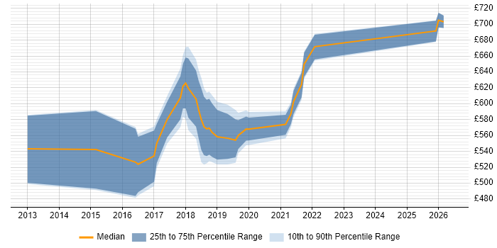 Contractor daily rate distribution trend for Cloud Solutions Architect job vacancies in the West Midlands