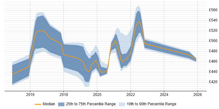 Contractor daily rate distribution trend for jobs in the West Midlands citing Cloudera