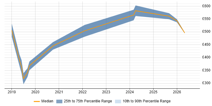 Contractor daily rate distribution trend for jobs in the West Midlands citing CloudFront