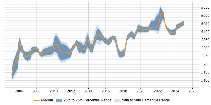 Contractor daily rate distribution trend for jobs in the West Midlands citing Clustering
