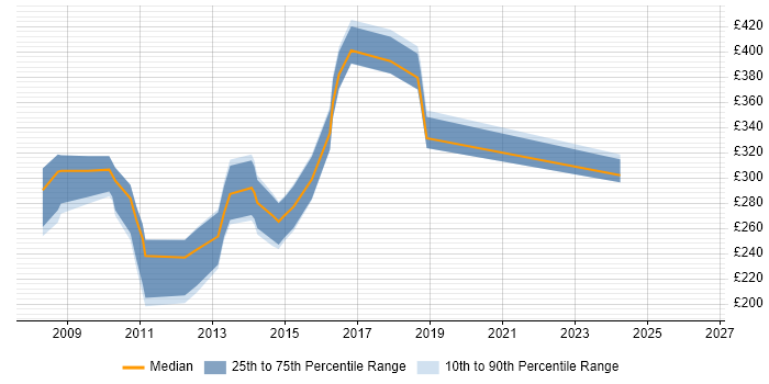 Contractor daily rate distribution trend for CMS Developer job vacancies in the West Midlands