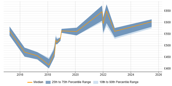 Contractor daily rate distribution trend for jobs in the West Midlands citing Co-Creation