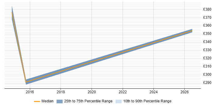 Contractor daily rate distribution trend for jobs in the West Midlands citing Co-Design