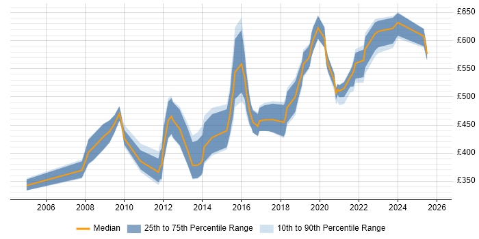 Contractor daily rate distribution trend for jobs in the West Midlands citing COBIT