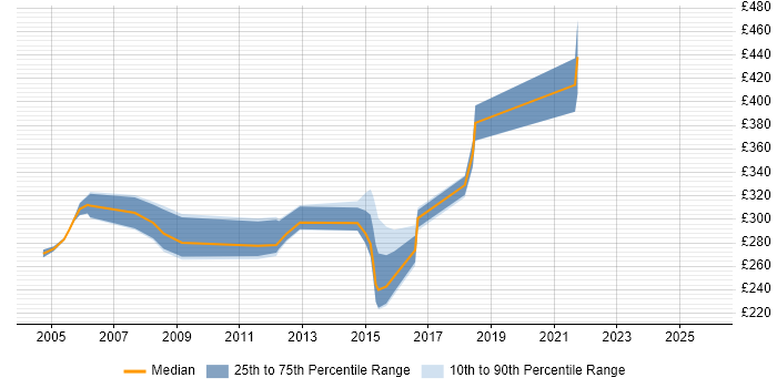 Contractor daily rate distribution trend for COBOL Developer job vacancies in the West Midlands