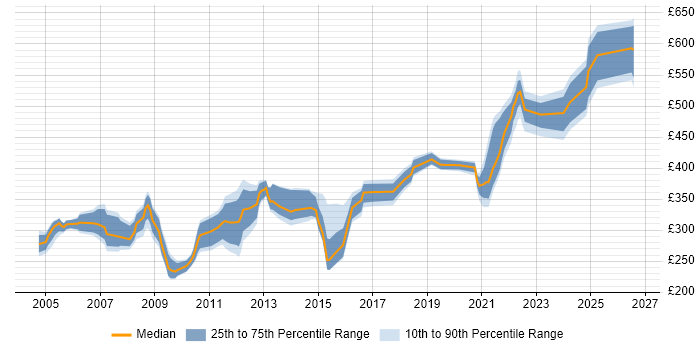 Contractor daily rate distribution trend for jobs in the West Midlands citing COBOL
