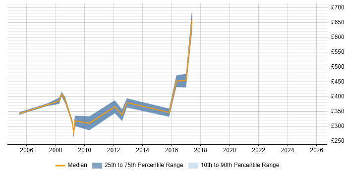 Contractor daily rate distribution trend for jobs in the West Midlands citing CODA