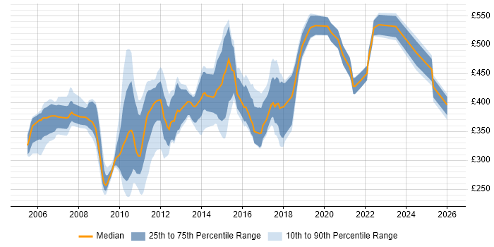 Contractor daily rate distribution trend for jobs in the West Midlands citing Cognos