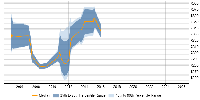 Contractor daily rate distribution trend for jobs in the West Midlands citing COM