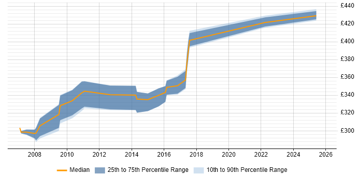 Contractor daily rate distribution trend for Commercial Analyst job vacancies in the West Midlands