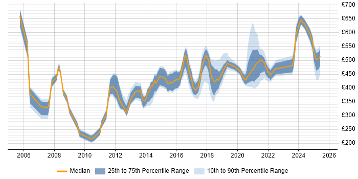Contractor daily rate distribution trend for jobs in the West Midlands citing Commercial Awareness Contractor daily rate distribution trend for jobs in the West Midlands citing Commercial Awareness