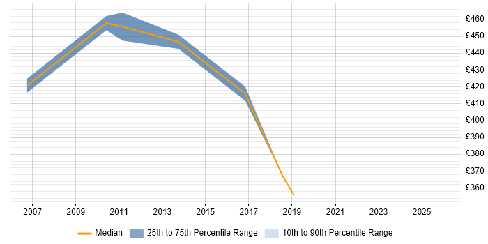 Contractor daily rate distribution trend for Commercial Project Manager job vacancies in the West Midlands