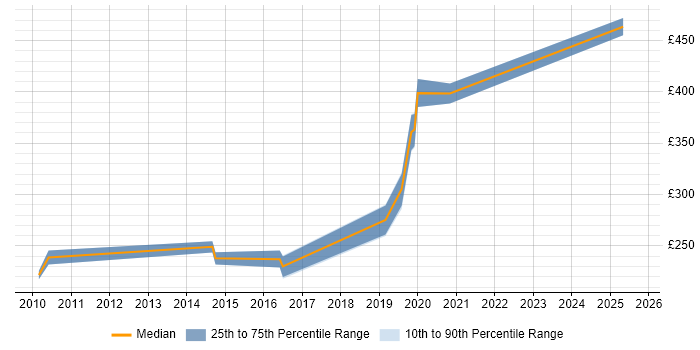 Contractor daily rate distribution trend for Commissioning Engineer job vacancies in the West Midlands Contractor daily rate distribution trend for Commissioning Engineer job vacancies in the West Midlands