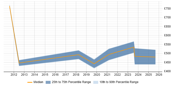 Contractor daily rate distribution trend for jobs in the West Midlands citing Communications Security Contractor daily rate distribution trend for jobs in the West Midlands citing Communications Security