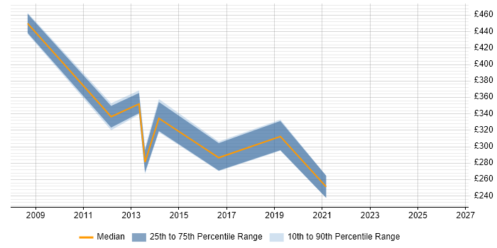 Contractor daily rate distribution trend for Communications Specialist job vacancies in the West Midlands