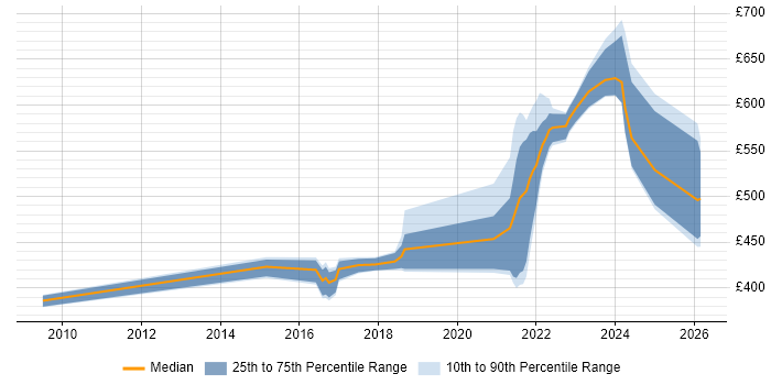 Contractor daily rate distribution trend for jobs in the West Midlands citing Community of Practice