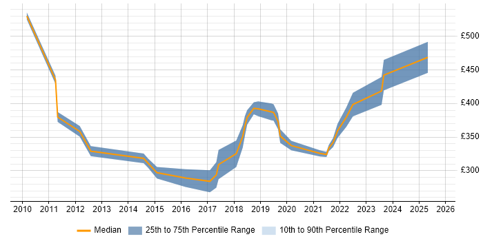 Contractor daily rate distribution trend for jobs in the West Midlands citing Commvault Contractor daily rate distribution trend for jobs in the West Midlands citing Commvault