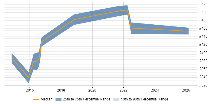 Contractor daily rate distribution trend for jobs in the West Midlands citing Competitor Analysis