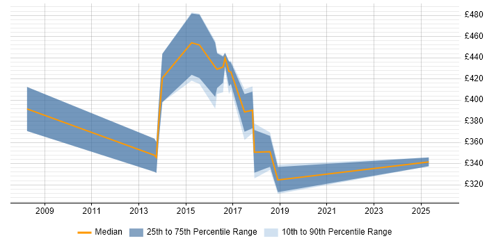 Contractor daily rate distribution trend for Compliance Analyst job vacancies in the West Midlands