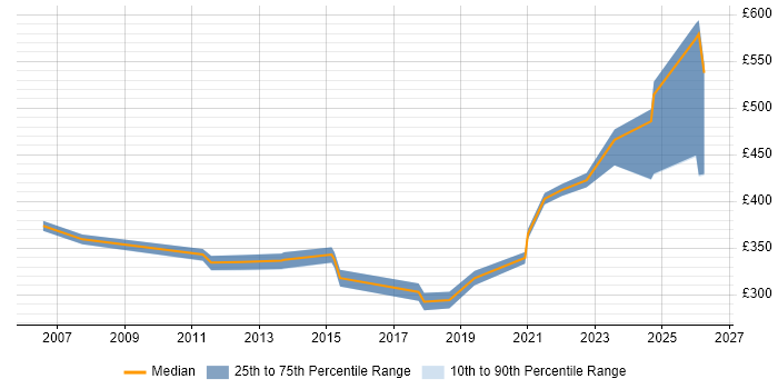 Contractor daily rate distribution trend for jobs in the West Midlands citing Compliance Audit