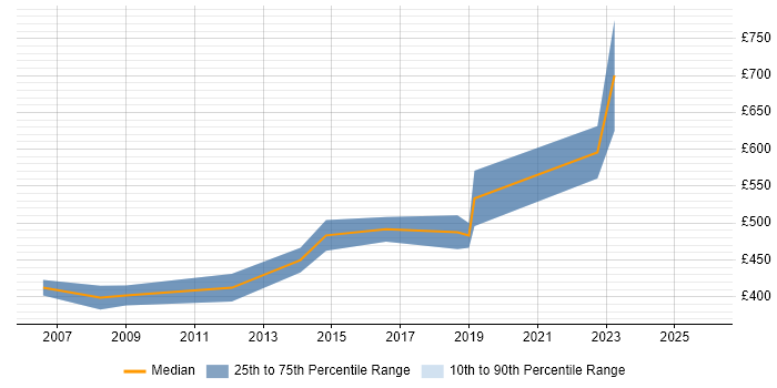 Contractor daily rate distribution trend for Compliance Consultant job vacancies in the West Midlands