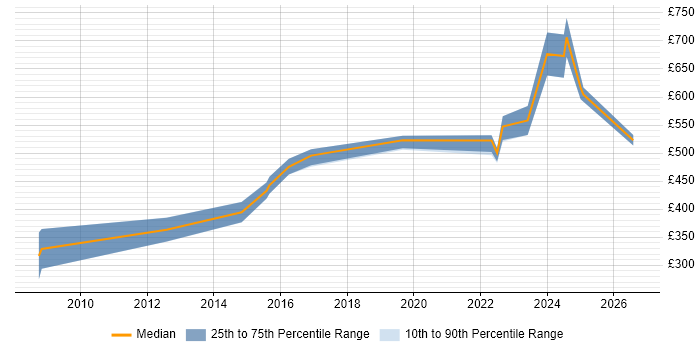 Contractor daily rate distribution trend for jobs in the West Midlands citing Compliance Management