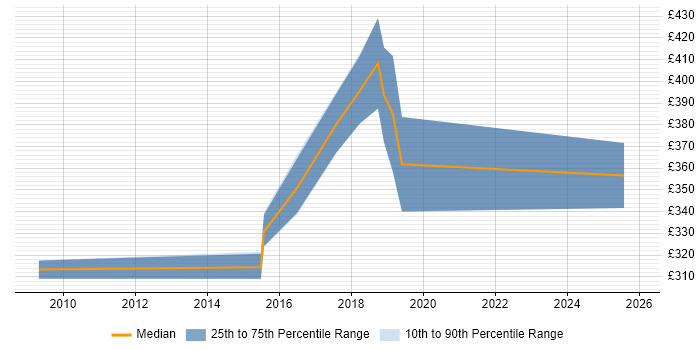 Contractor daily rate distribution trend for Compliance Officer job vacancies in the West Midlands