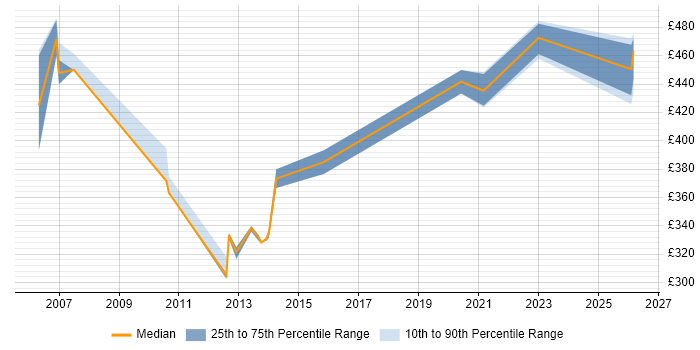 Contractor daily rate distribution trend for jobs in the West Midlands citing Component Testing