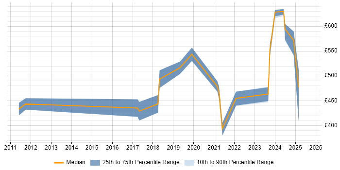 Contractor daily rate distribution trend for jobs in the West Midlands citing CompTIA Security+ Contractor daily rate distribution trend for jobs in the West Midlands citing CompTIA Security+