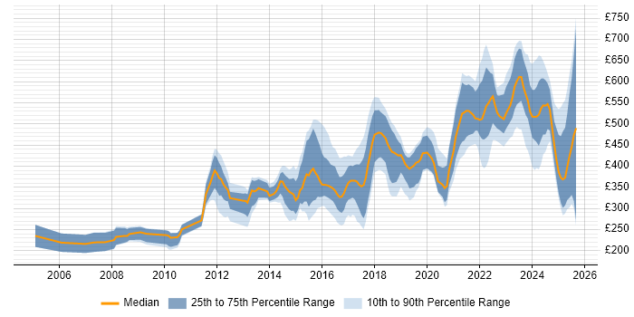 Contractor daily rate distribution trend for jobs in the West Midlands citing Computer Science