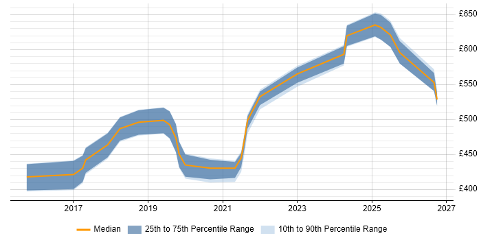 Contractor daily rate distribution trend for jobs in the West Midlands citing Concur