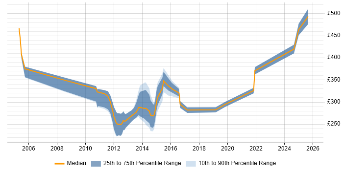 Contractor daily rate distribution trend for Configuration Analyst job vacancies in the West Midlands
