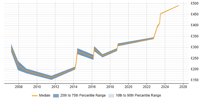 Contractor daily rate distribution trend for Configuration Engineer job vacancies in the West Midlands