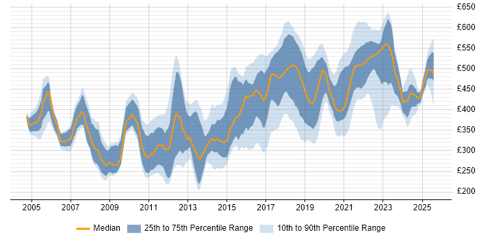 Contractor daily rate distribution trend for jobs in the West Midlands citing Configuration Management Contractor daily rate distribution trend for jobs in the West Midlands citing Configuration Management