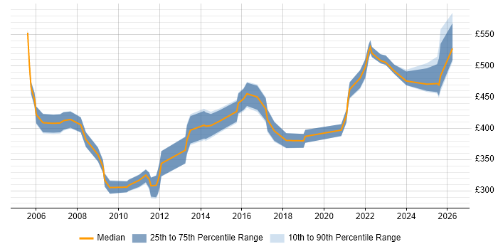 Contractor daily rate distribution trend for Configuration Manager job vacancies in the West Midlands
