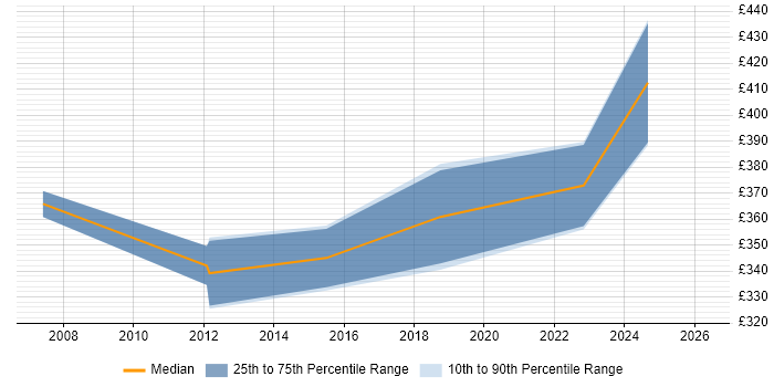 Contractor daily rate distribution trend for Configuration Specialist job vacancies in the West Midlands