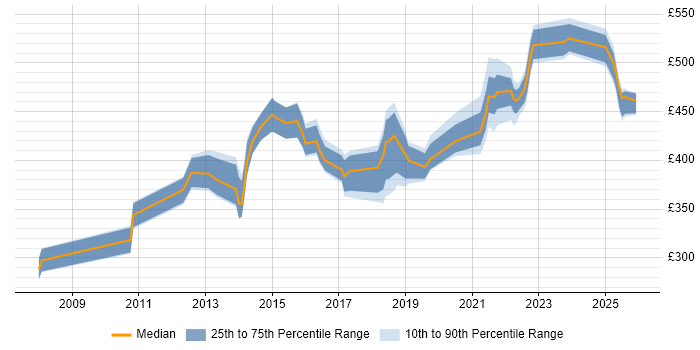 Contractor daily rate distribution trend for jobs in the West Midlands citing Conflict Management