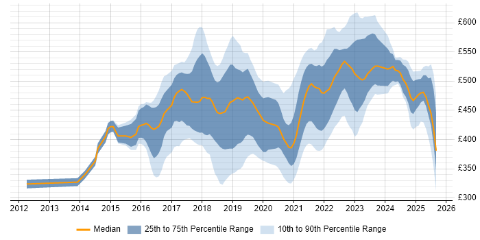 Contractor daily rate distribution trend for jobs in the West Midlands citing Confluence