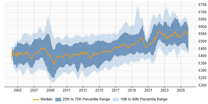 Contractor daily rate distribution trend for Consultant job vacancies in the West Midlands